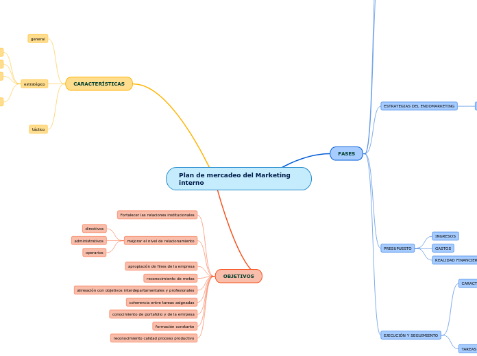 Plan de mercadeo del Marketing interno