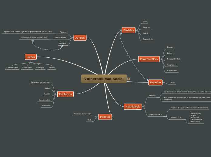 Vulnerabilidad Social