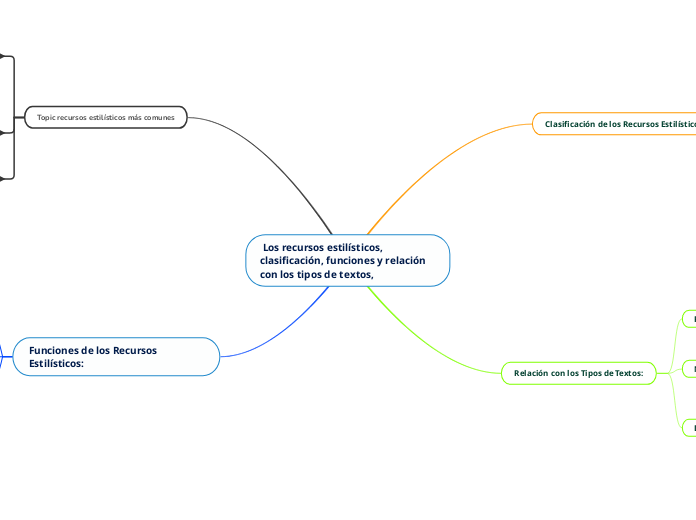  Los recursos estilísticos, clasificación, funciones y relación con los tipos de textos,