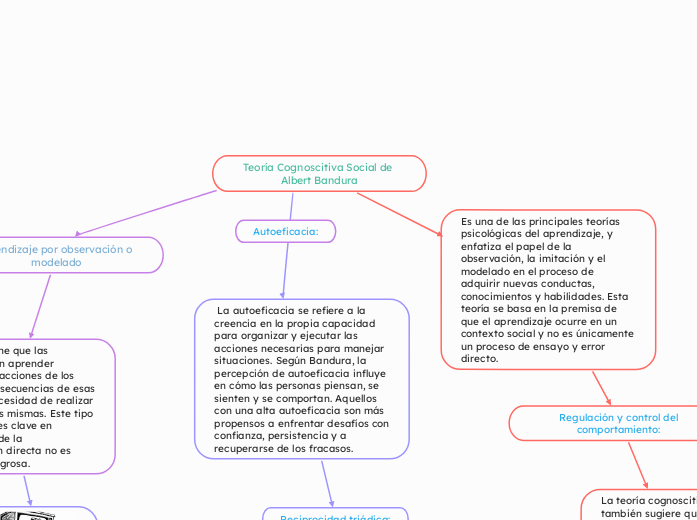 Teoría Cognoscitiva Social de Albert Bandura