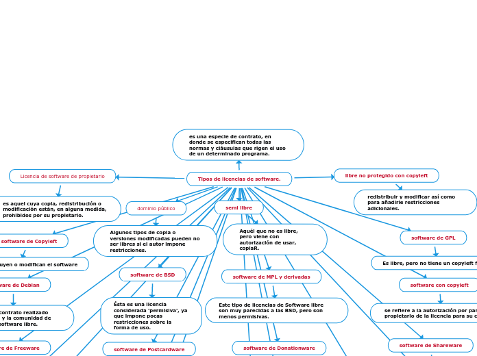 Tipos de licencias de software.