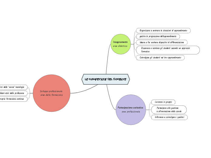 le competnze del docente