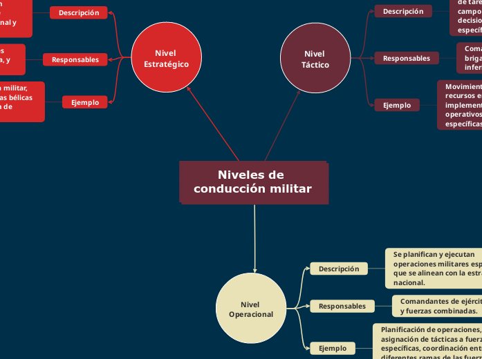 Niveles de conducción militar