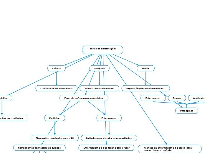 Teorias da Enfermagem  

