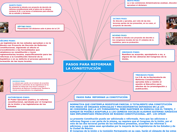 PASOS PARA REFORMAR LA CONSTITUCIÓN