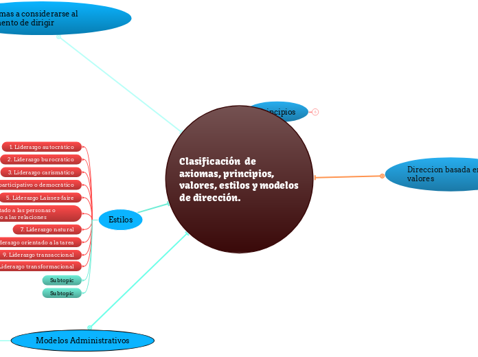 Clasificación  de axiomas, principios, valores, estilos y modelos de dirección.