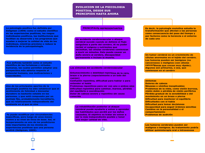 EVOLUCION DE LA PSICOLOGIA POSITIVA, DESDE SUS PRINCIPIOS HASTA AHORA