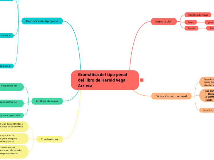 Mapa sobre gramática del tipo penal del libro de Harold Vega Arrieta