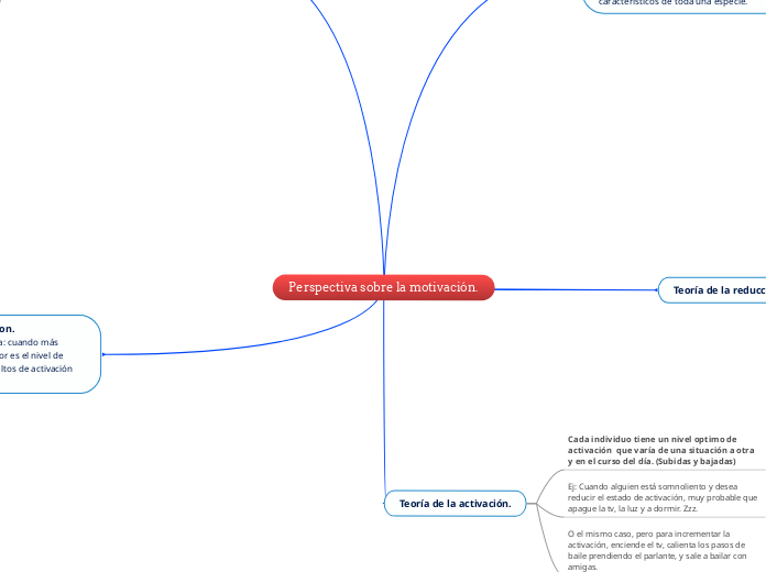 Perspectiva sobre la motivación.