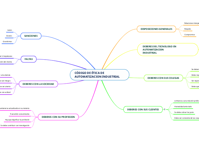 CÓDIGO DE ÉTICA DE  AUTOMATIZACION INDUSTRIAL