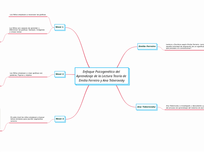 Enfoque Psicogenético del Aprendizaje de la Lectura Teoría de Emilia Ferreiro y Ana Teberovsky