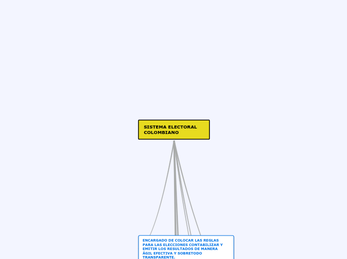 SISTEMA ELECTORAL     COLOMBIANO