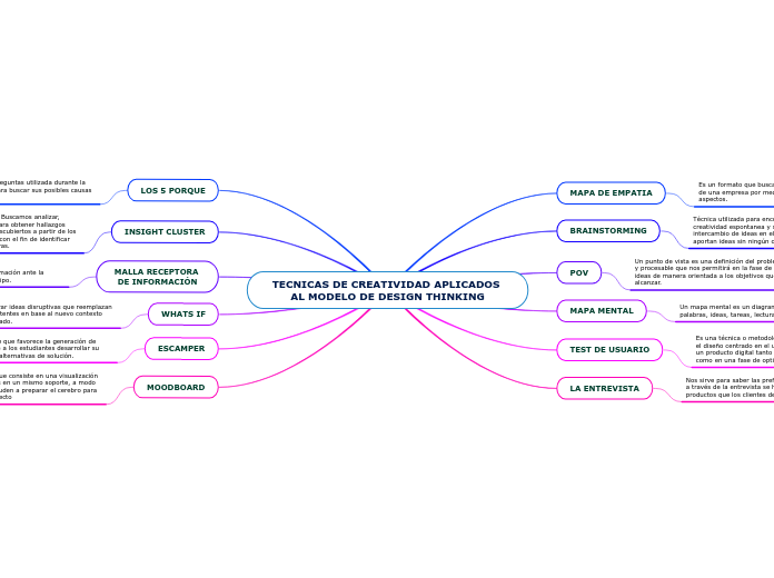 TECNICAS DE CREATIVIDAD APLICADOS AL MODELO DE DESIGN THINKING