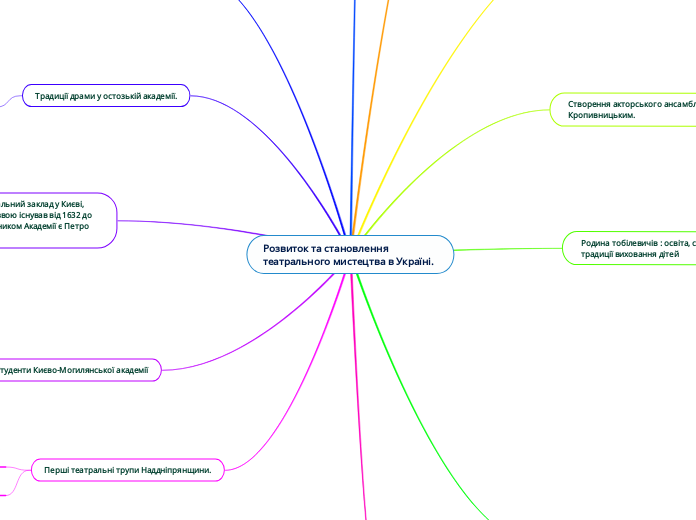 Розвиток та становлення театрального мистецтва в Україні.