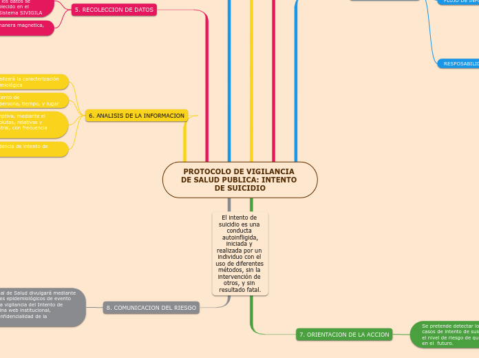 PROTOCOLO DE VIGILANCIA DE SALUD PUBLICA: INTENTO DE SUICIDIO