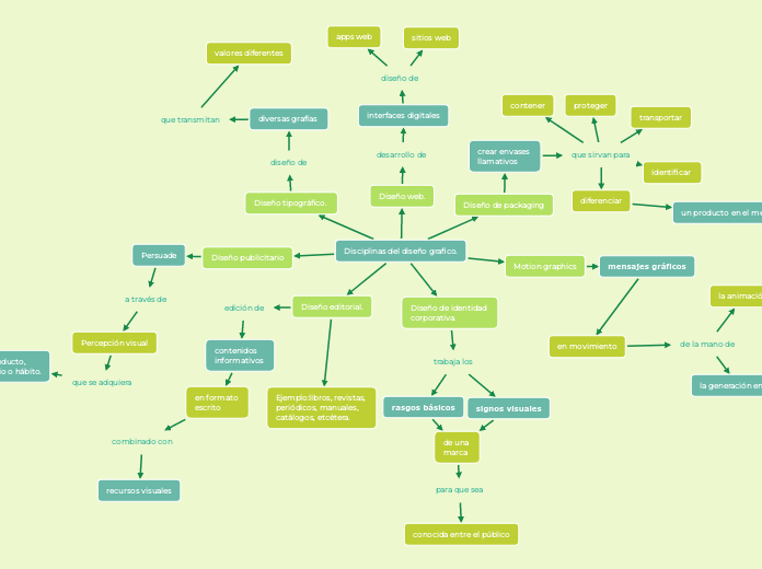 Disciplinas del diseño grafico.