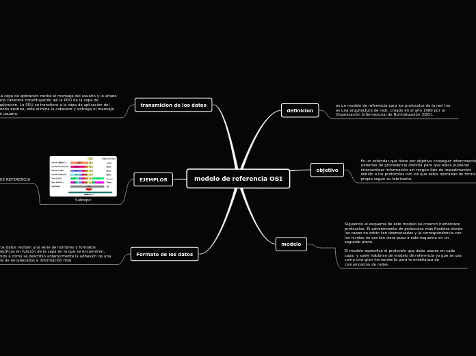 modelo de referencia OSI