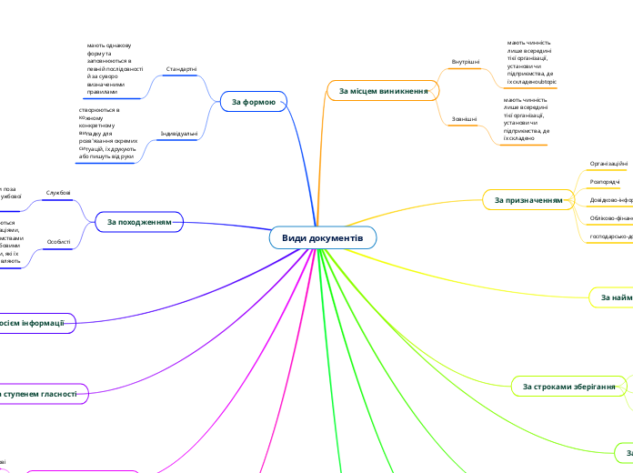 Види документів