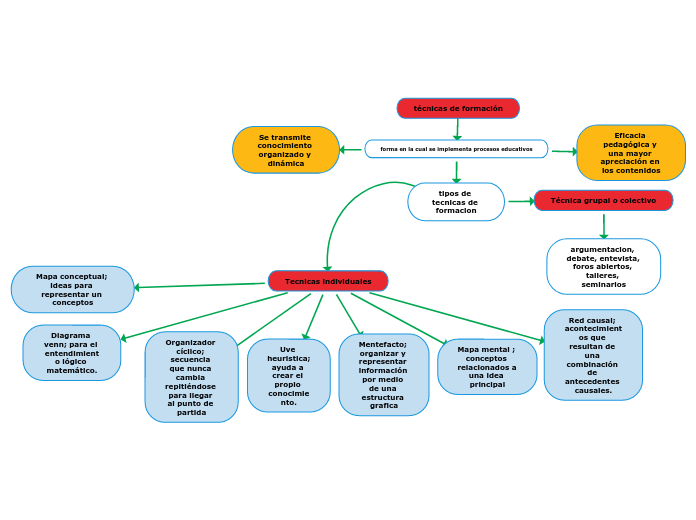 técnicas de formación