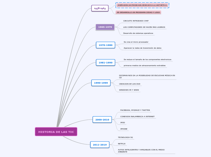 HISTORIA DE LAS TIC