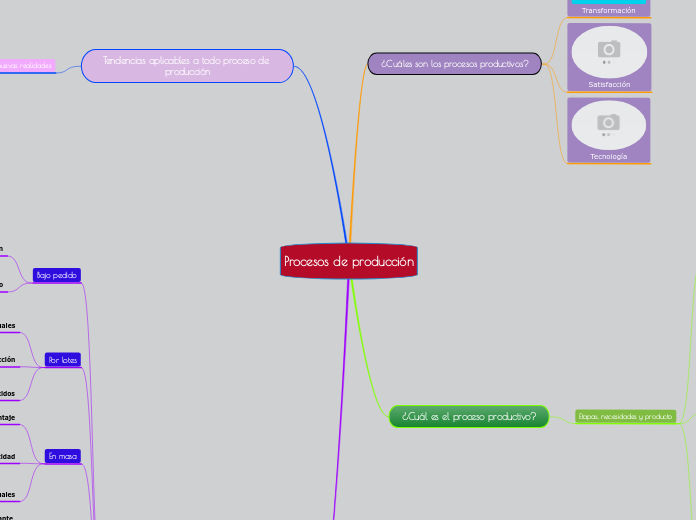 Procesos de producción