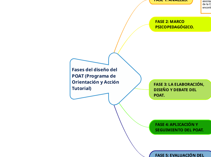 Fases del diseño del POAT (Programa de Orientación y Acción Tutorial)