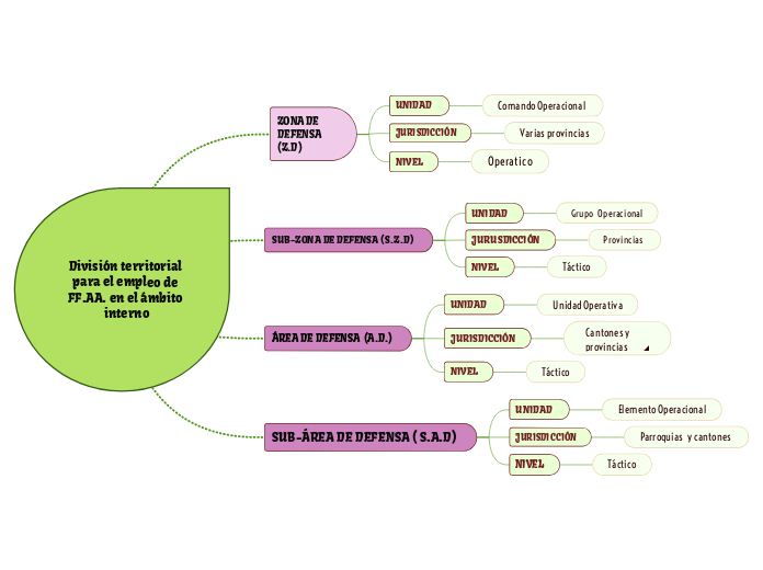 División territorial para el empleo de FF.AA. en el ámbito interno