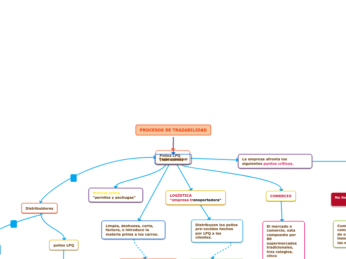 PROCESOS DE TRAZABILIDAD