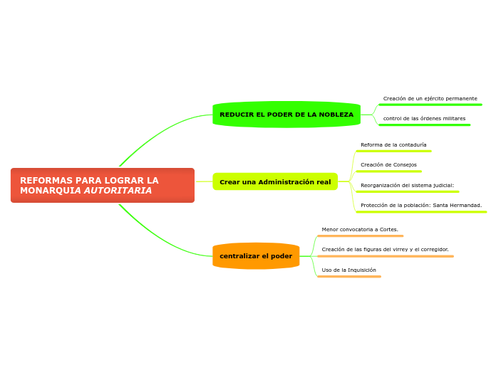 REFORMAS PARA LOGRAR LA MONARQUIA AUTORITARIA