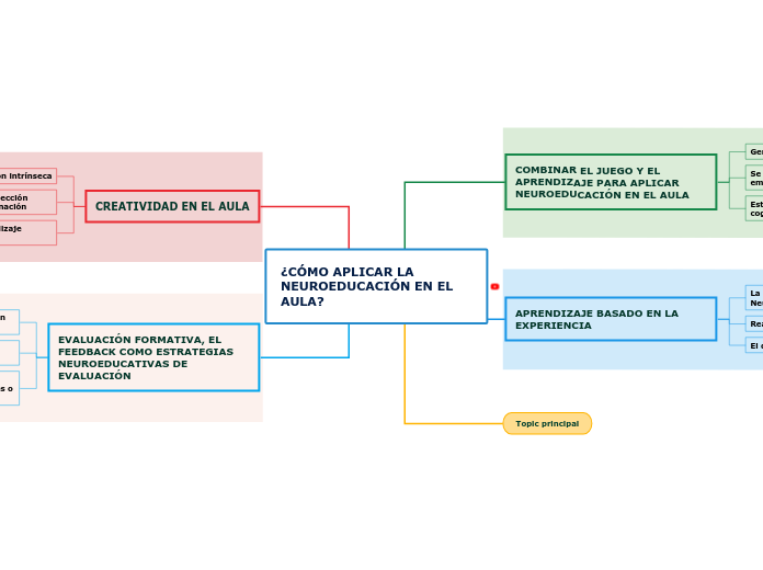 ¿CÓMO APLICAR LA NEUROEDUCACIÓN EN EL AULA?