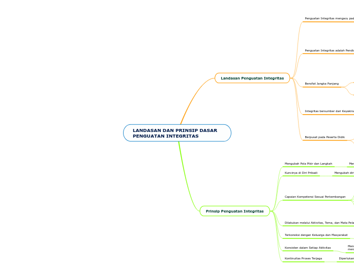 LANDASAN DAN PRINSIP DASAR PENGUATAN INTEGRITAS