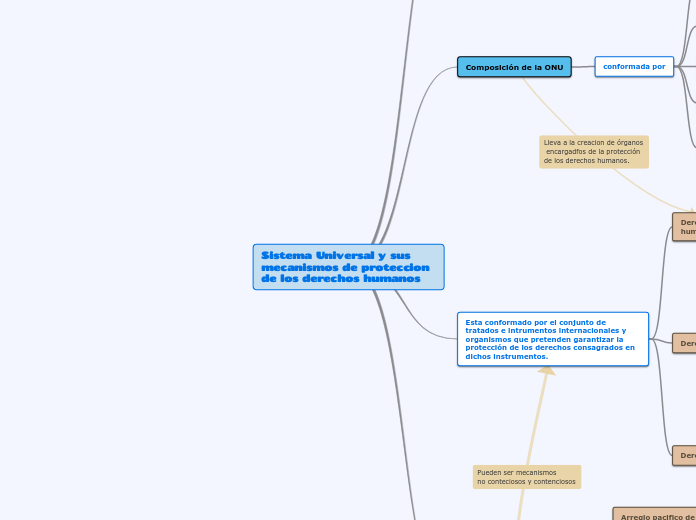 Sistema Universal y sus mecanismos de proteccion de los derechos humanos