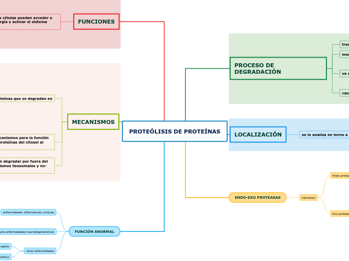 PROTEÓLISIS DE PROTEÍNAS