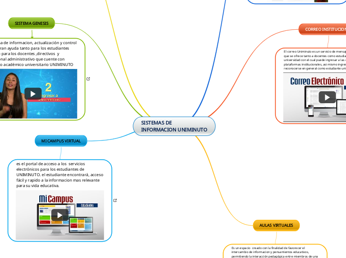 SISTEMAS DE INFORMACION UNIMINUTO