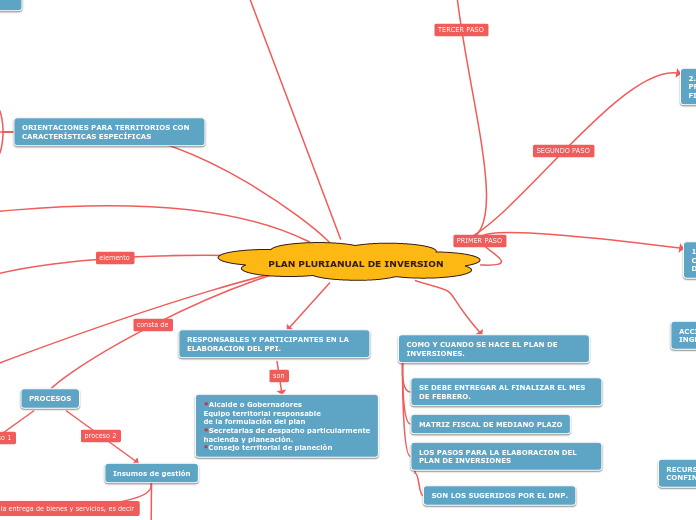 PLAN PLURIANUAL DE INVERSION