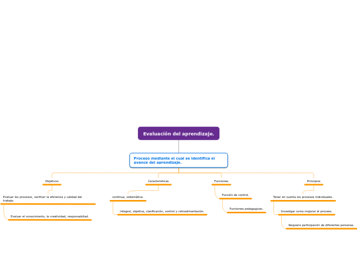 Evaluación del aprendizaje.