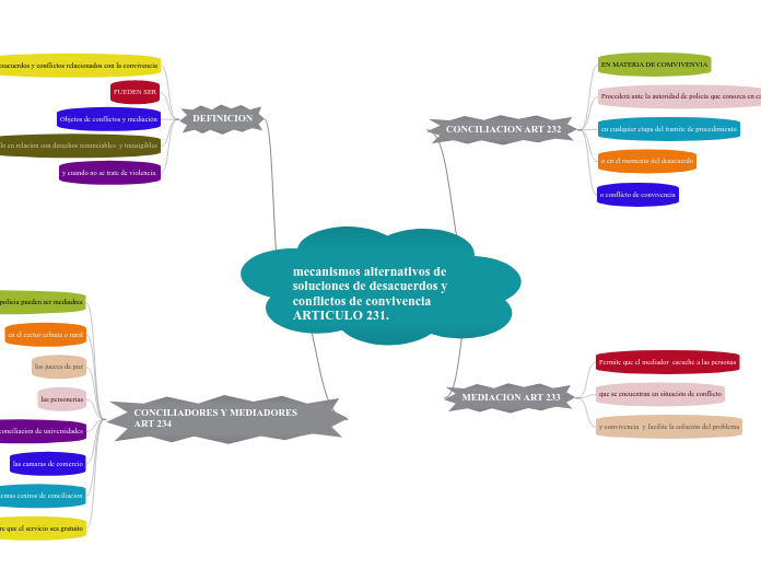 mecanismos alternativos de soluciones de desacuerdos y conflictos de convivencia                    ARTICULO 231.