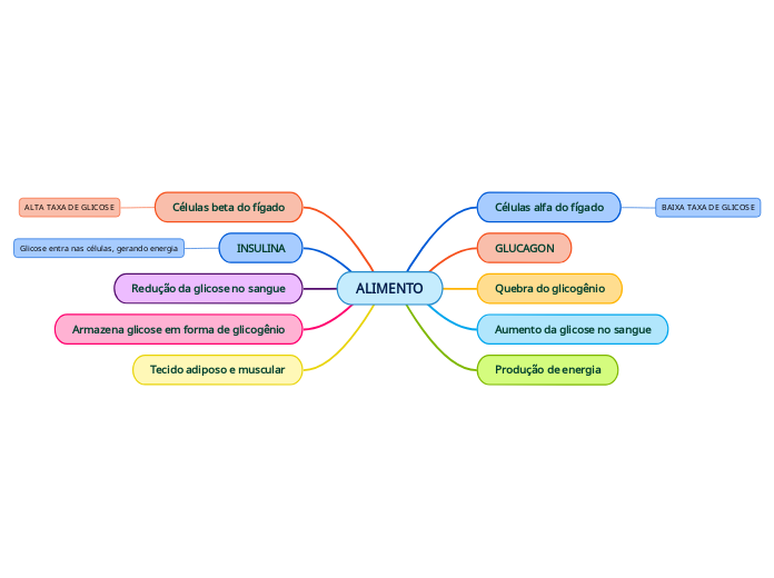 esquema insulina e glucagon