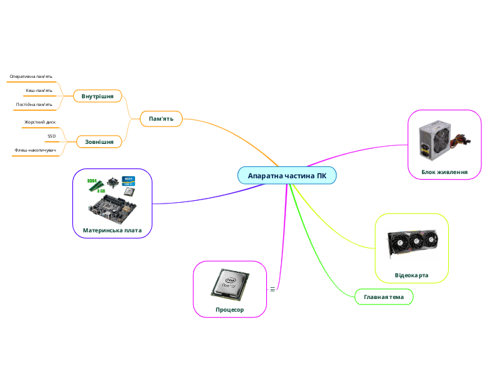 Апаратна частина ПК
