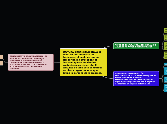 CULTURA ORGANIZACIONAL: El modo en que se toman las decisiones, el modo en que se comportan los empleados, la forma en que se venden los productos o servicios, etc. El conjunto de todo esto constituye la cultura organizacional que define la persona de la empresa.