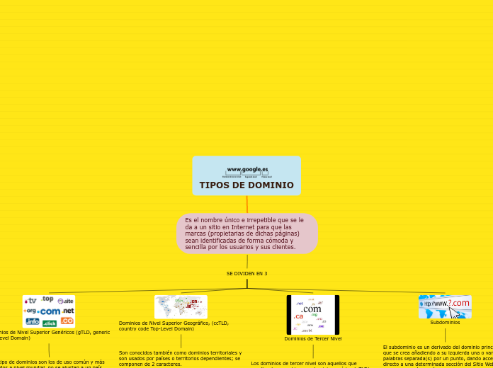 TIPOS DE DOMINIO