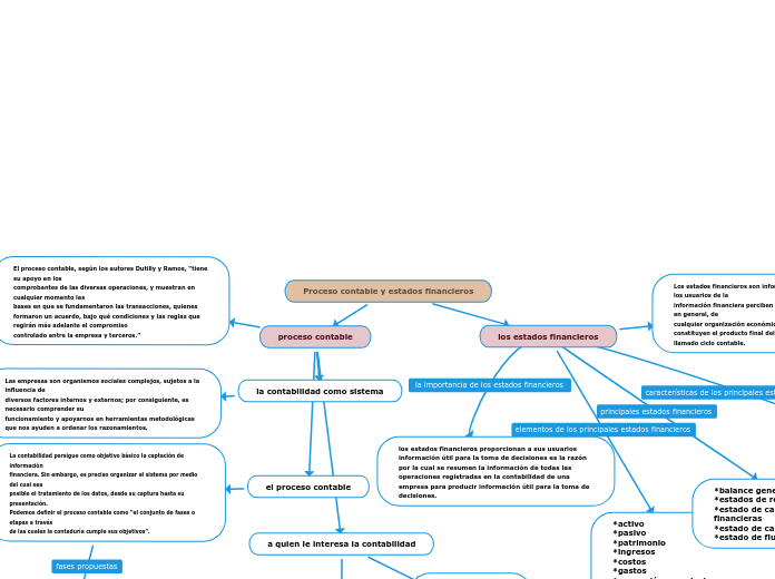 Proceso contable y estados financieros