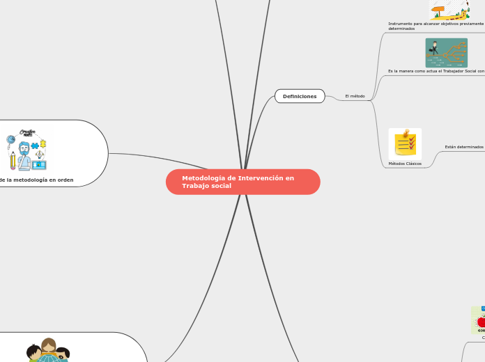 Metodología de Intervención en Trabajo social