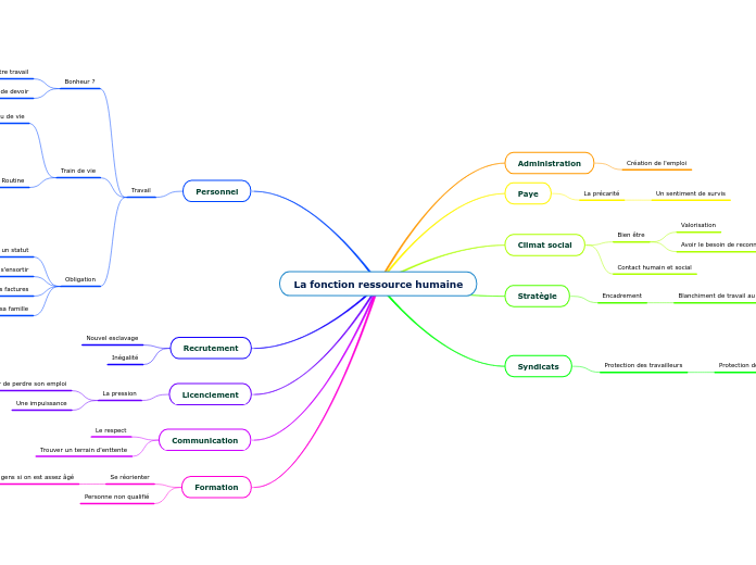 La fonction ressource humaine