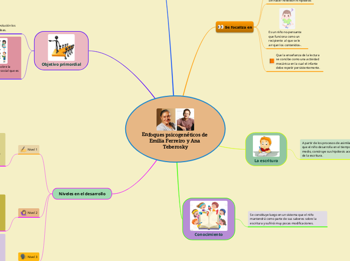 Enfoques psicogenéticos de Emilia Ferreiro y Ana Teberosky