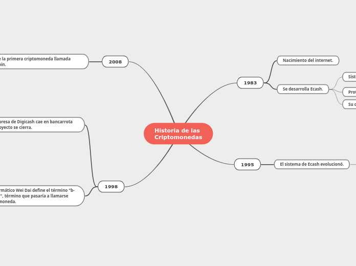 Historia de las Criptomonedas