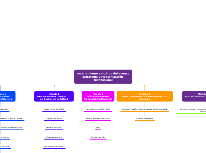 Mejoramiento Continuo del SIGEC: Estrategia y Modernización Institucional