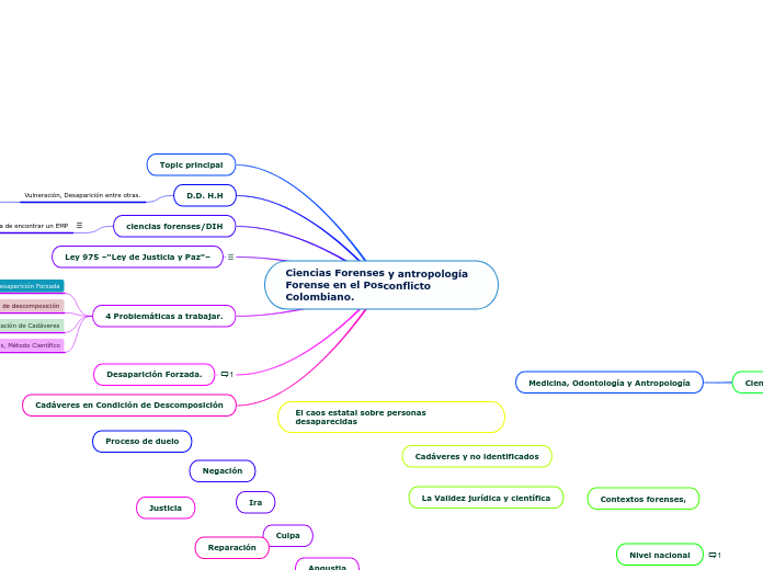 Ciencias Forenses y antropología Forense en el Posconflicto Colombiano.