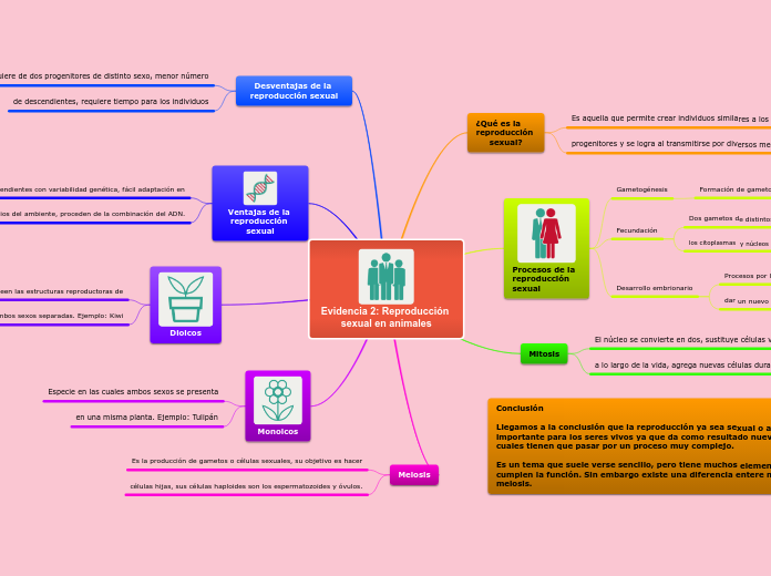 Evidencia 2: Reproducción sexual en animales
