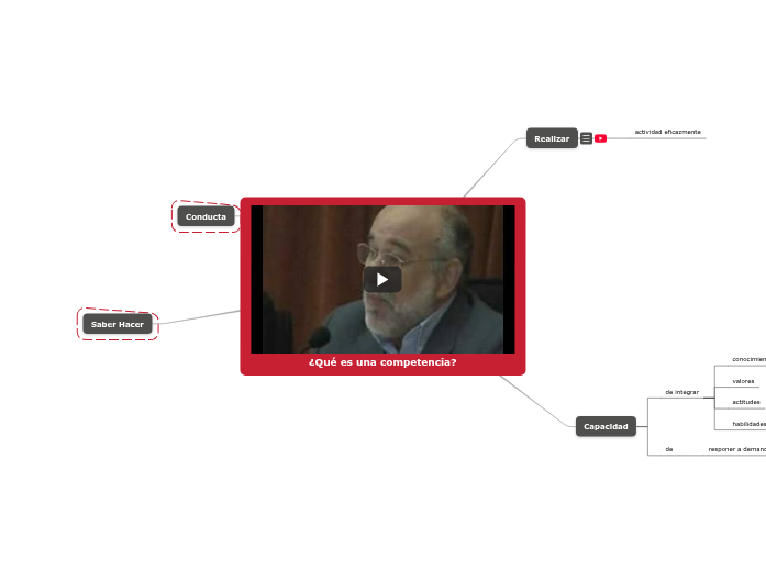 ¿Qué es una competencia?